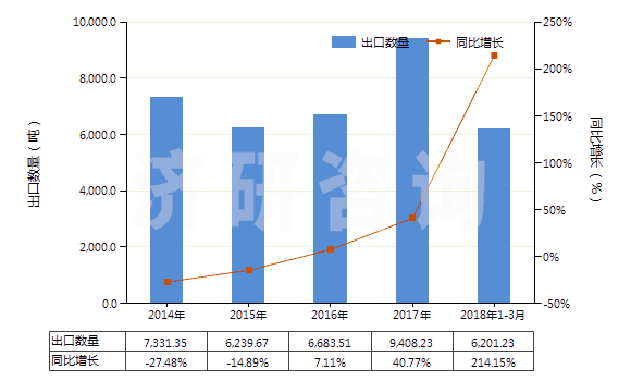 2014-2018年3月中國(guó)非零售純合成纖維短纖單紗(純指按重量計(jì)其他合成纖維短纖含量在85%及以上)(HS55094100)出口量及增速統(tǒng)計(jì)